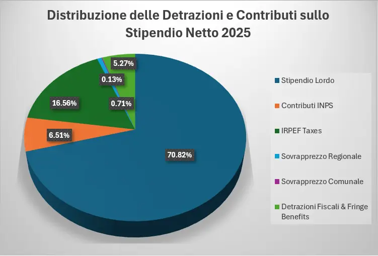 Calcolo Stipendio Netto Agosto 2025 - Da Lordo a Netto 1 Calcolo Stipendio Netto Rappresentazione Visiva